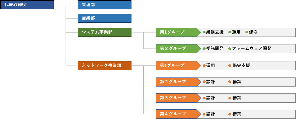 組織図